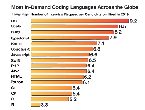 Most In-Demand Programming Language - bevopr