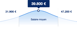 Java salary - bevopr