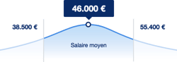 .NET salary - bevopr.io