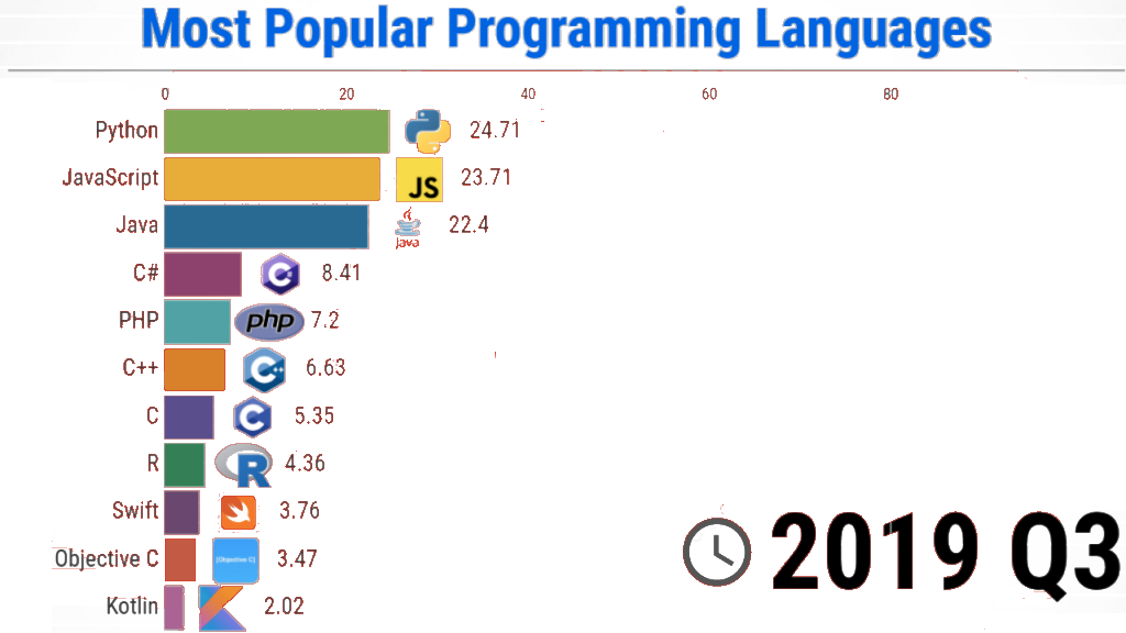 Trends in today's and tomorrow's programming languages