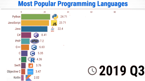 Most Popular Programming Languages in 2019 - bevopr