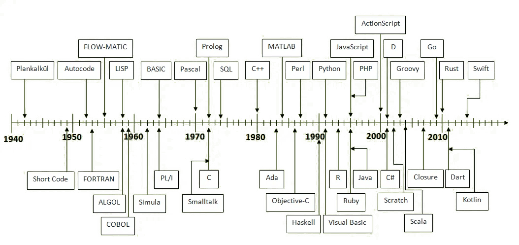 Timeline of programming languages - bevopr